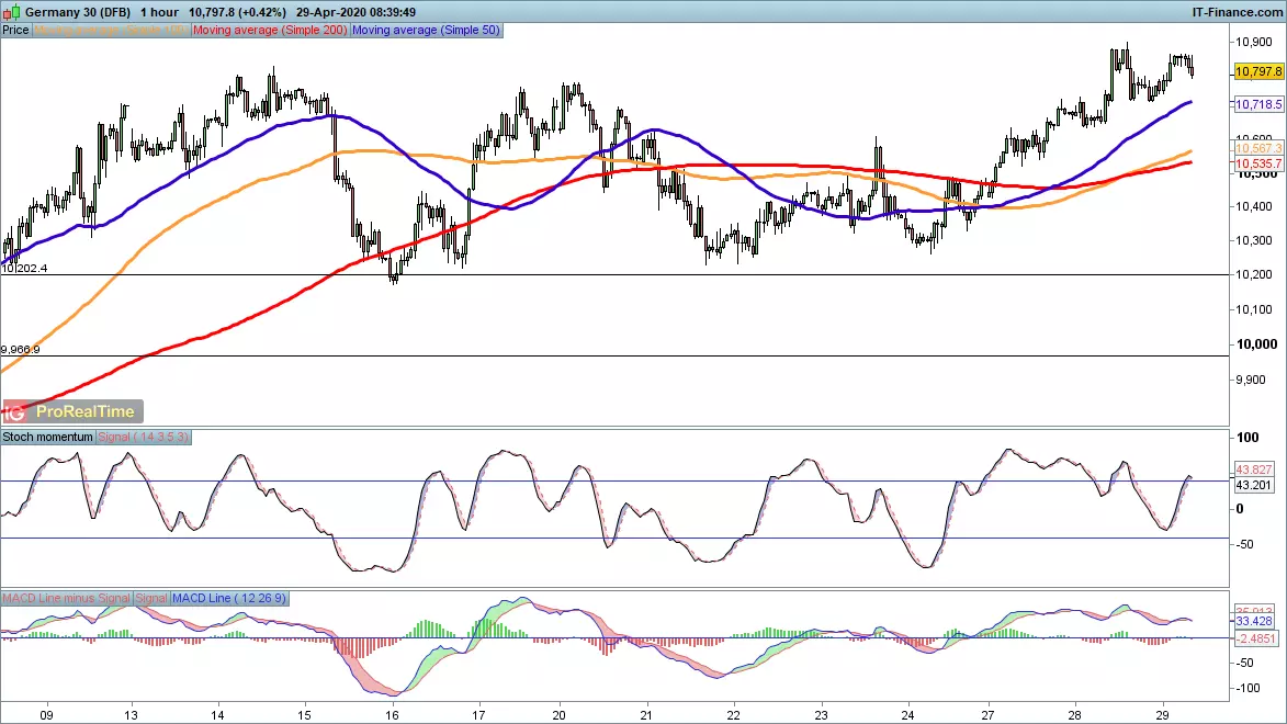 DAX price chart