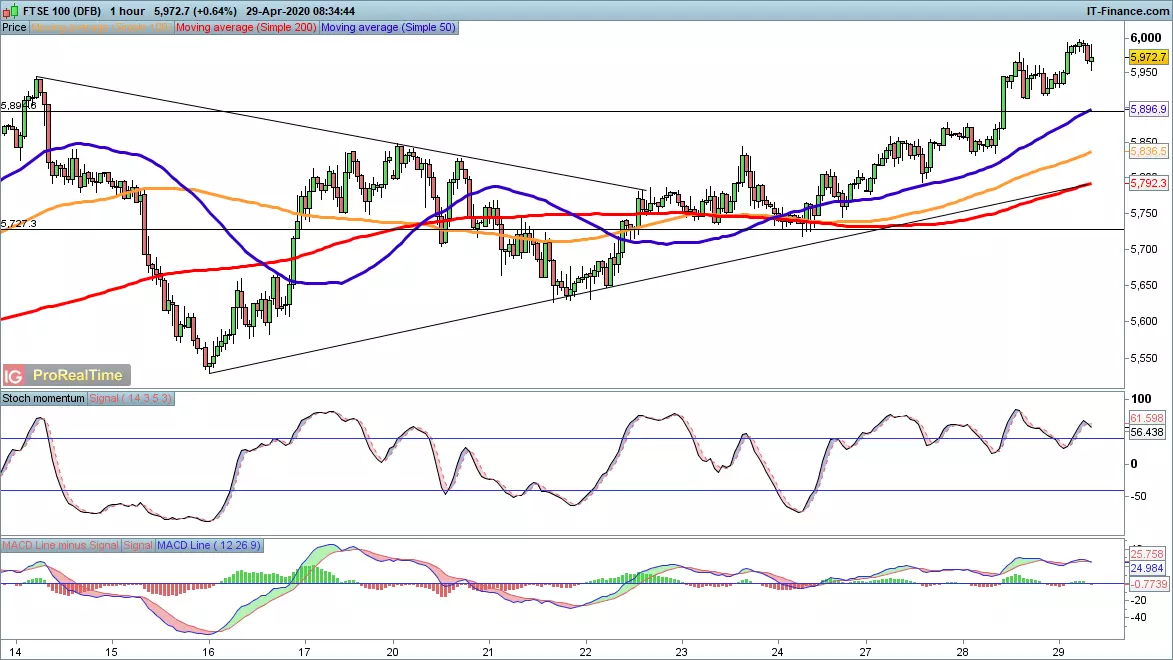 FTSE 100 price chart