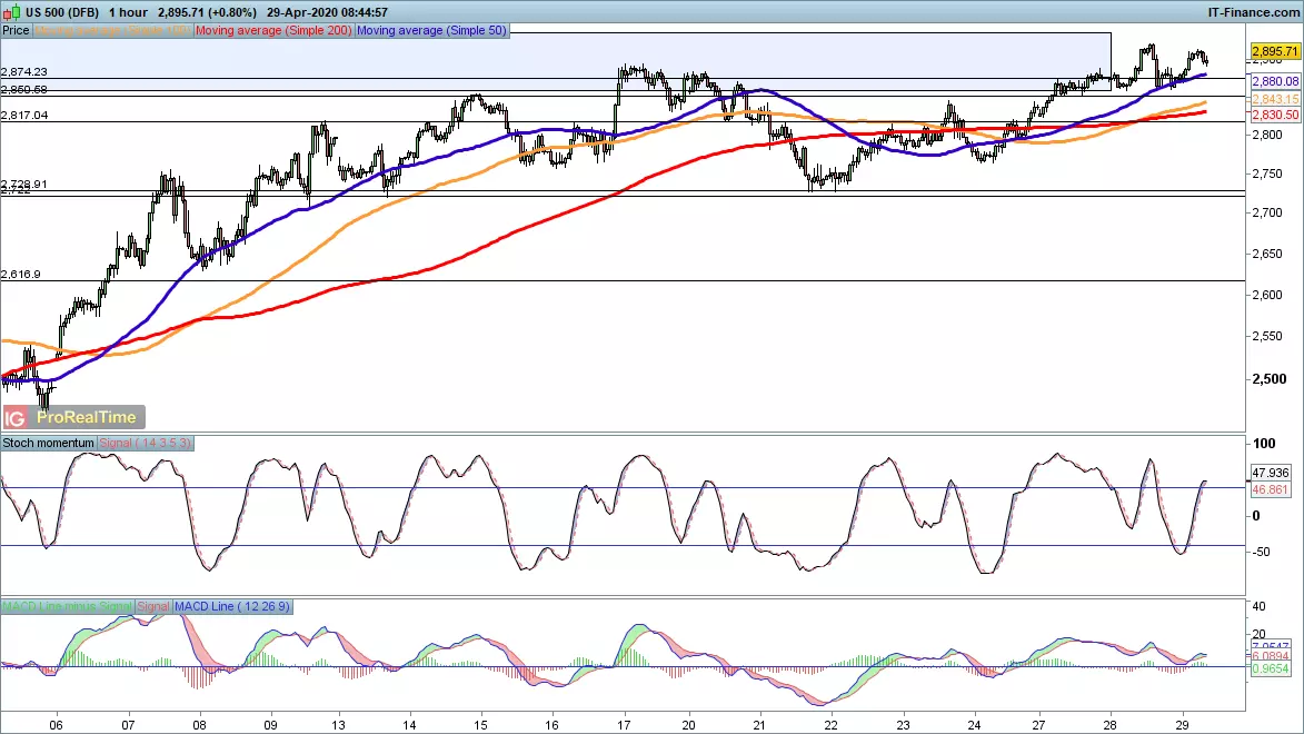 S&P 500 price chart