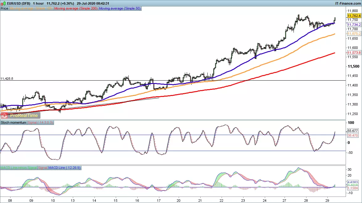 EUR/USD price chart