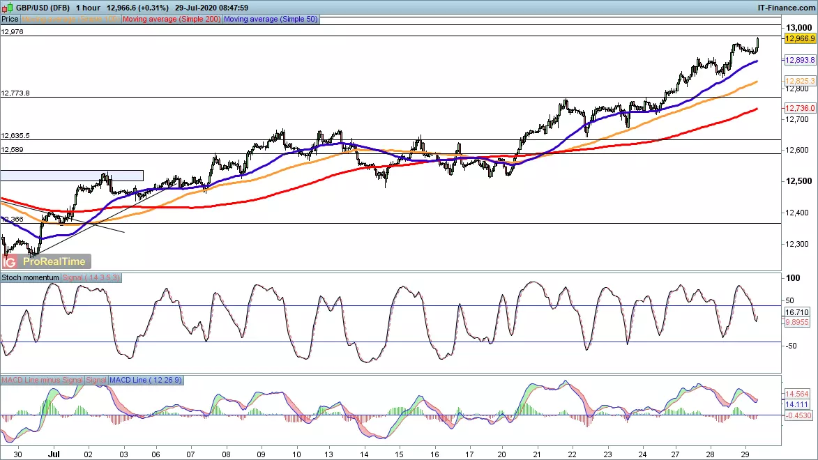 GBP/USD price chart