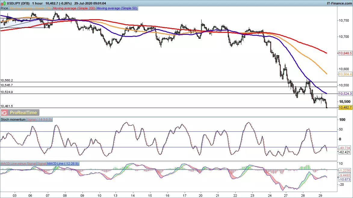 USD/JPY price chart