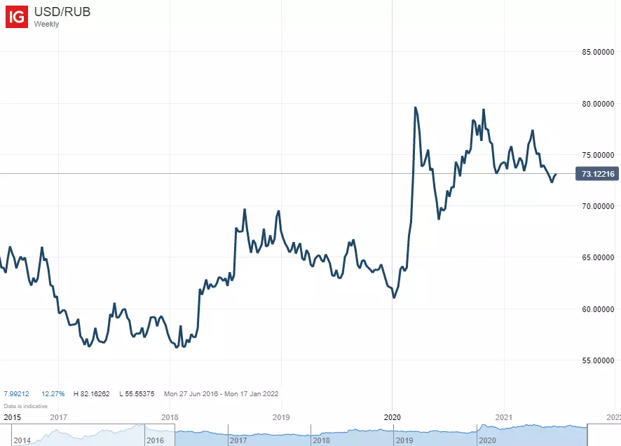USD/RUB chart