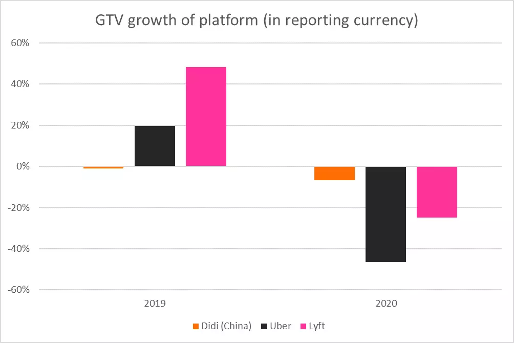 GTV growth chart
