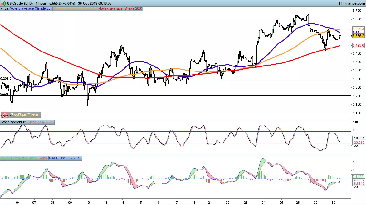 WTI price chart