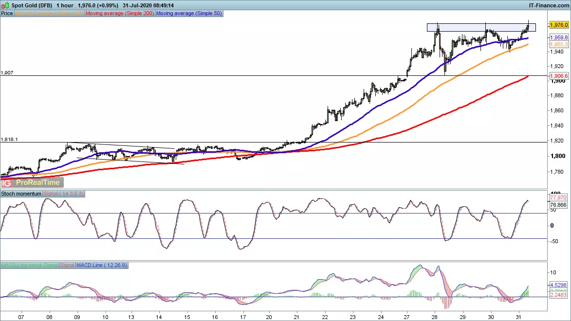 Gold price chart