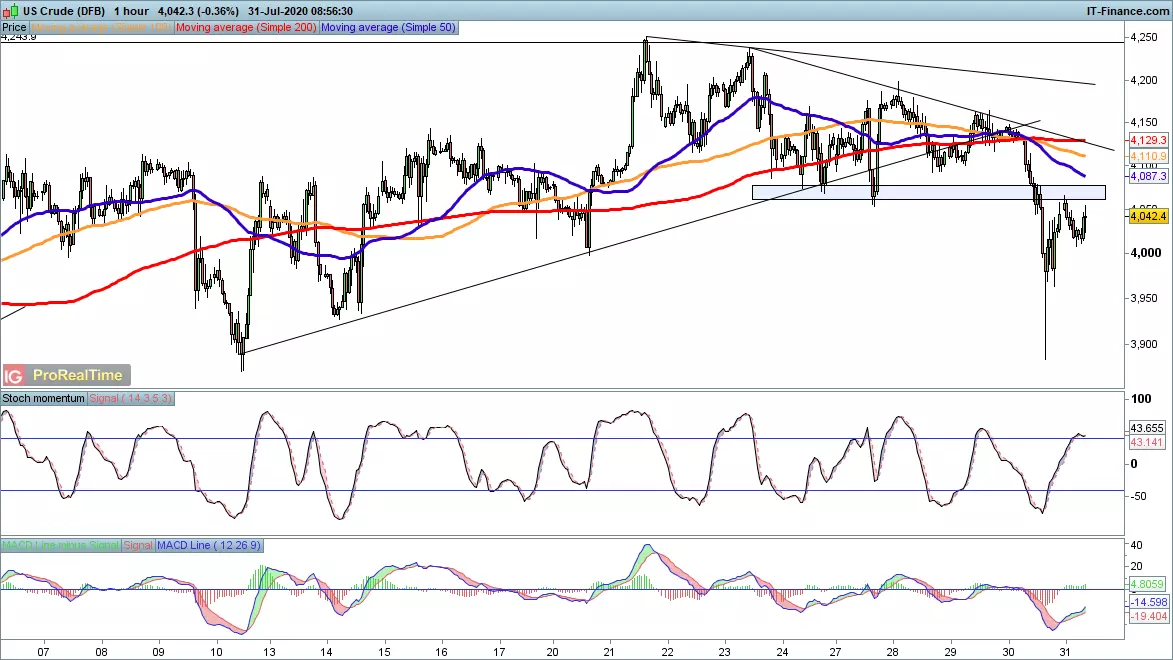 WTI price chart