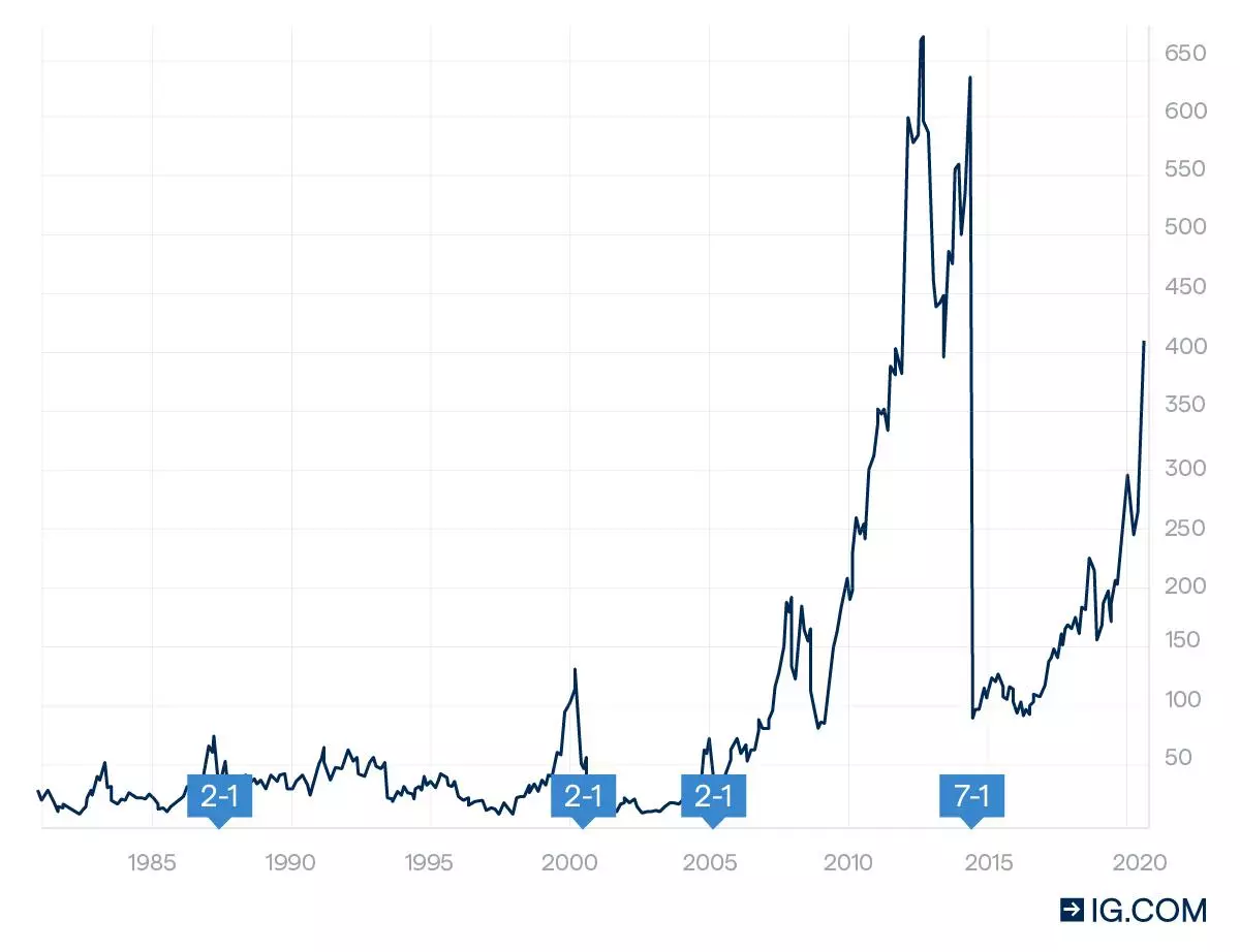 Apple stock split history: share prices (not split adjusted) since Apple’s IPO