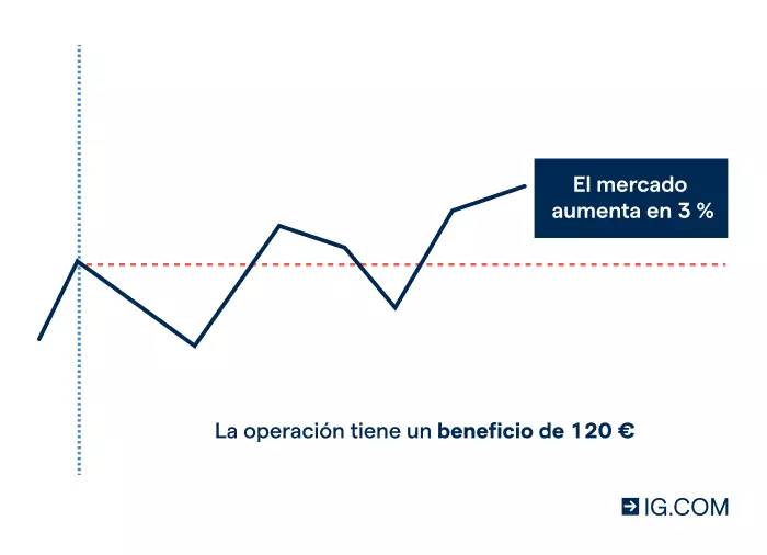 Gráfica que muestra una posición larga en el DAX, y el inversor ha logrado un beneficio de 120€.