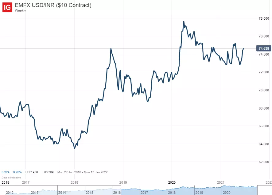 USD/INR chart