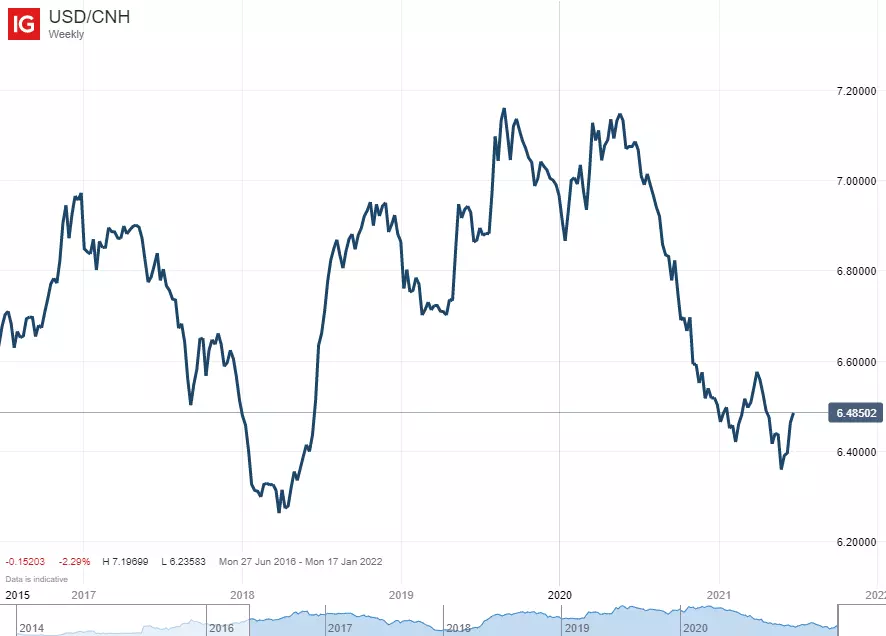 USD/CNH chart