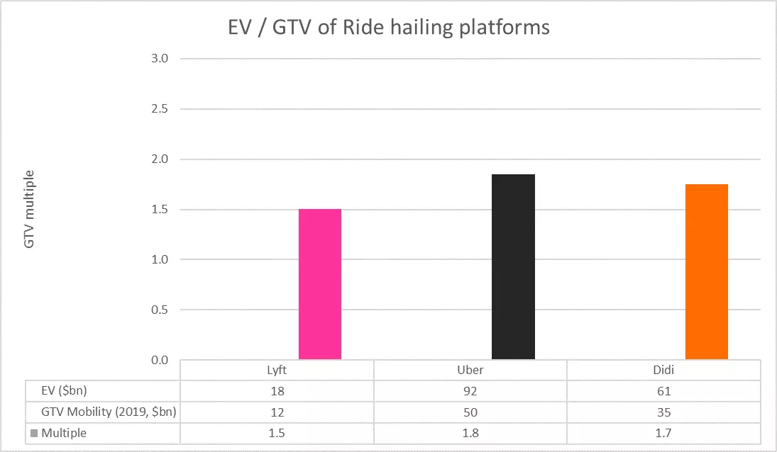 EV/GTV chart