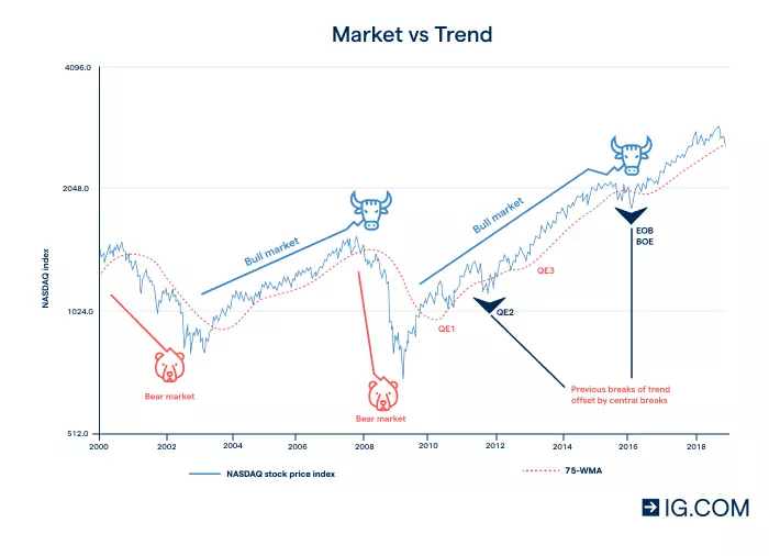 Graphic showing the cyclical nature of bear and bull markets over a time span of years.