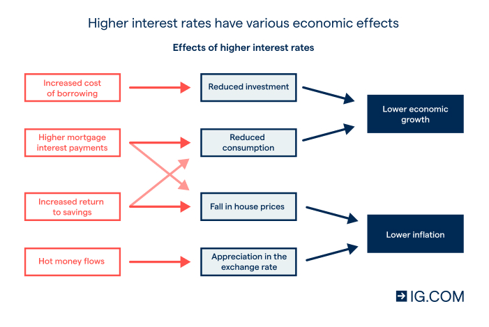 what-happens-when-interest-rates-rise-ig-international