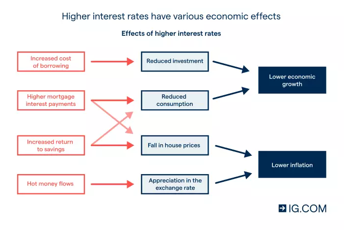 Intricate graphic showing the complex effects of rising interest rates, which ultimately leads to lowered economic growth and lowered inflation.
