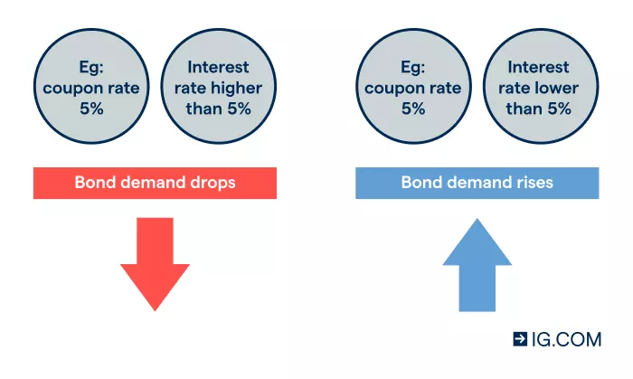 Two diagrams. When the interest rate is higher than the coupon rate, bond demand drops. And when the interest rate is higher than the coupon rate, bond demand rises.