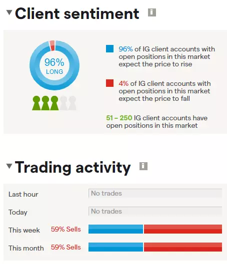 IG Client Sentiment and Trading Activity