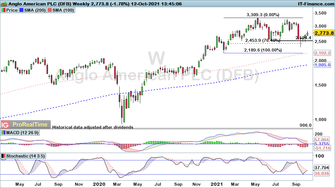 Anglo America chart