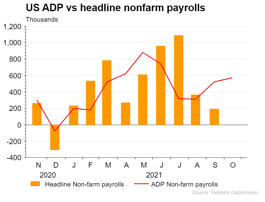 ADP vs payrolls chart