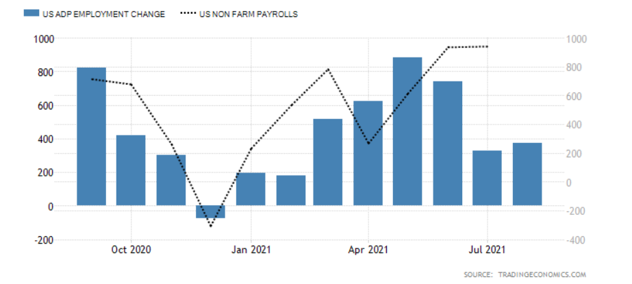 ADP vs Payroll chart