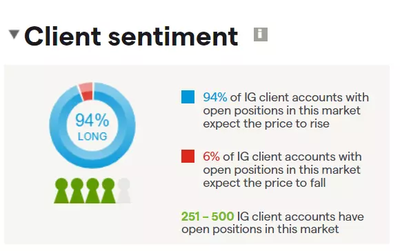 Client sentiment chart