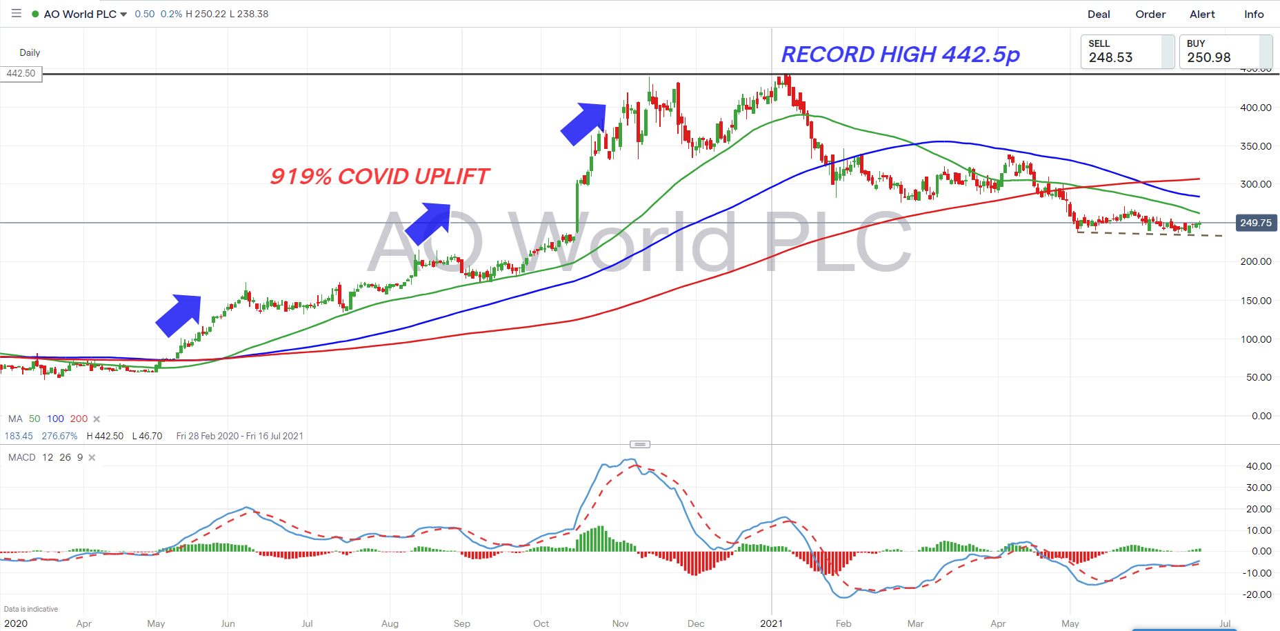 AO World share price: trading the chart