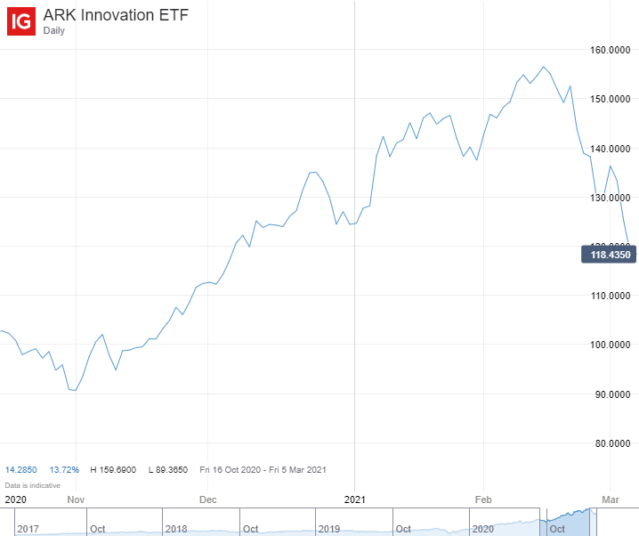 ARK ETFs in the UK: What to Know + How to Buy - IG UK