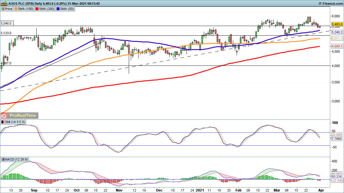 Asos chart