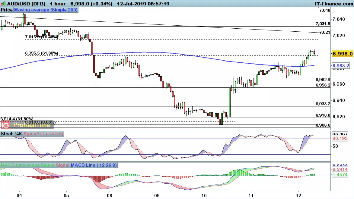 AUD/USD chart