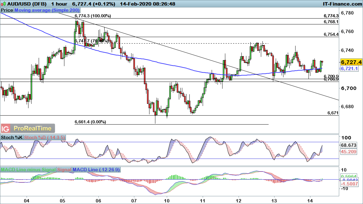 AUD/USD chart