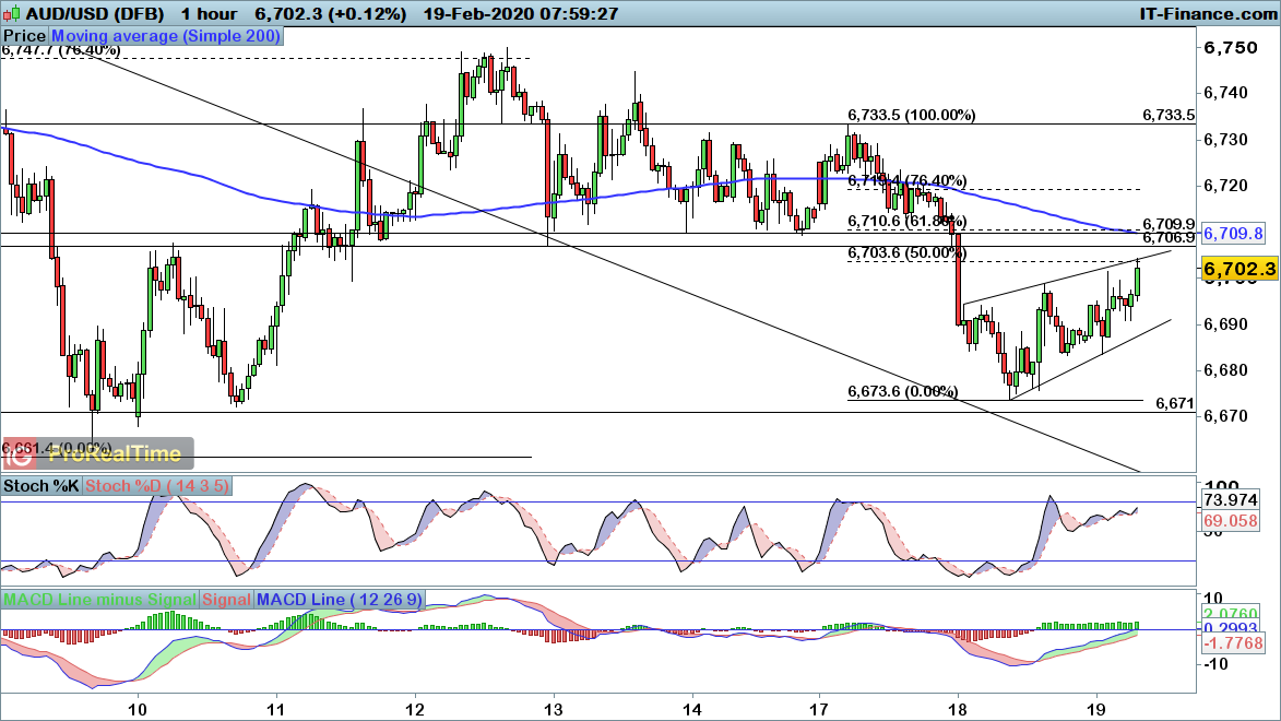 AUD/USD chart