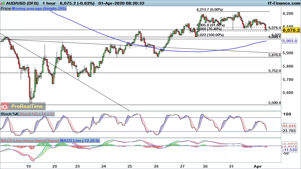 AUD/USD chart