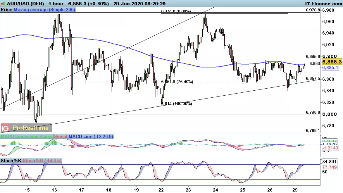 AUD/USD chart