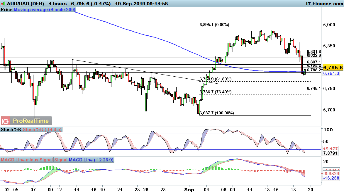 AUD/USD chart