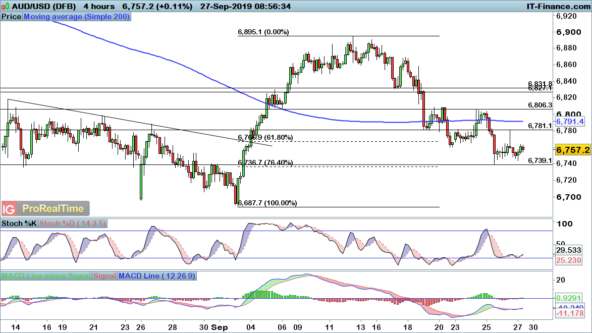 AUD/USD chart