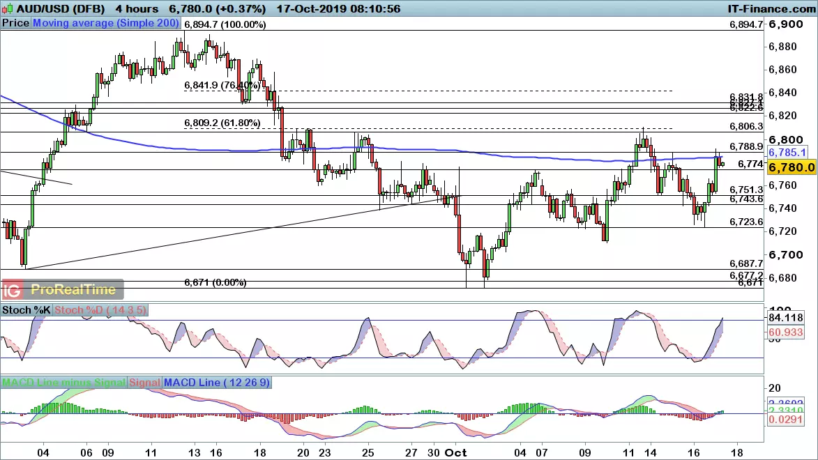 AUD/USD chart