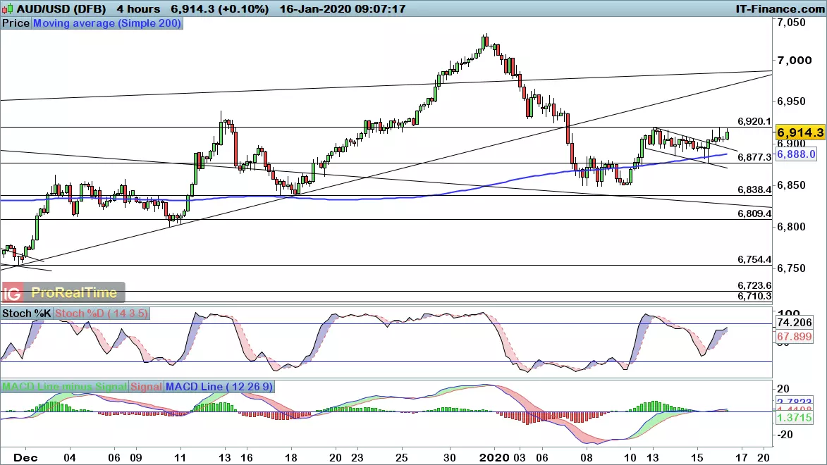 AUD/USD chart