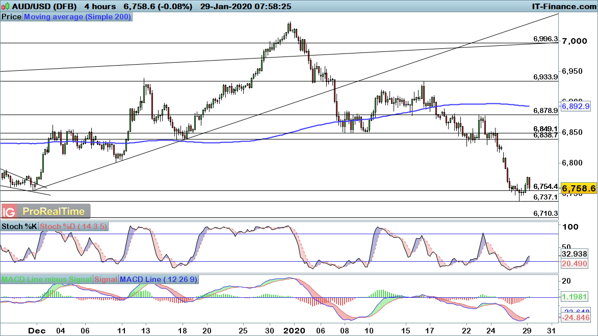 AUD/USD chart