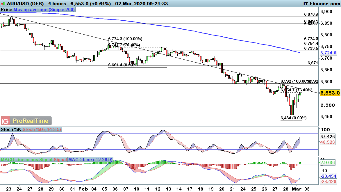 AUD/USD chart