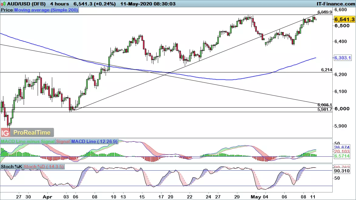 AUD/USD chart