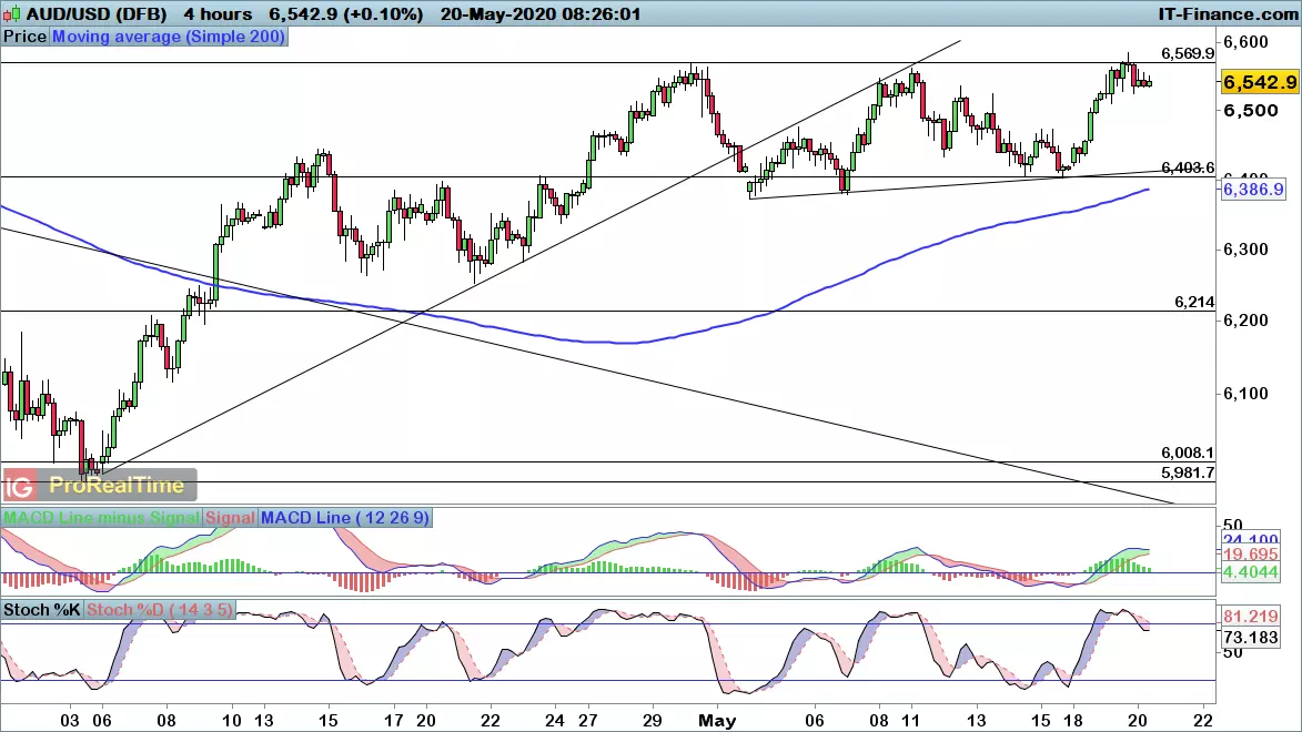 AUD/USD chart