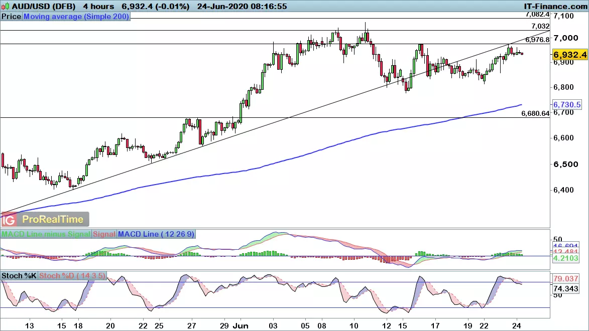 AUD/USD chart