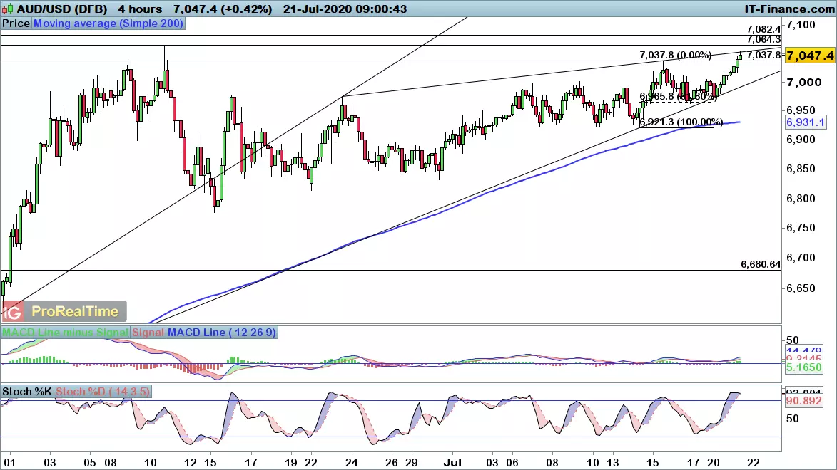 AUD/USD chart