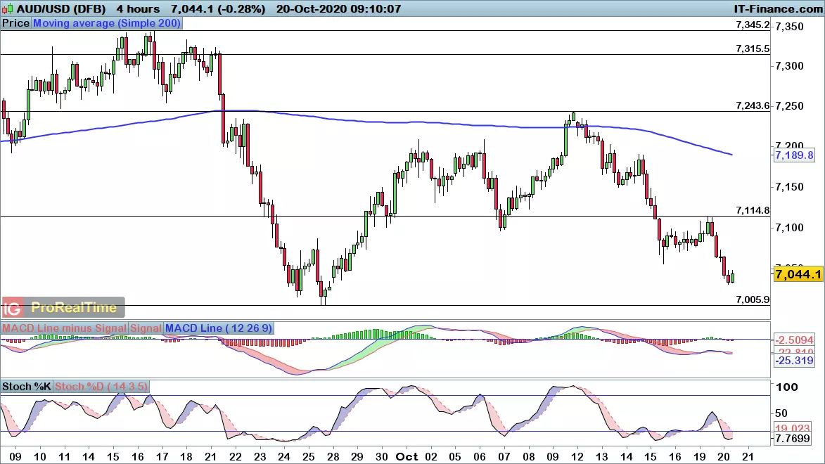 AUD/USD chart