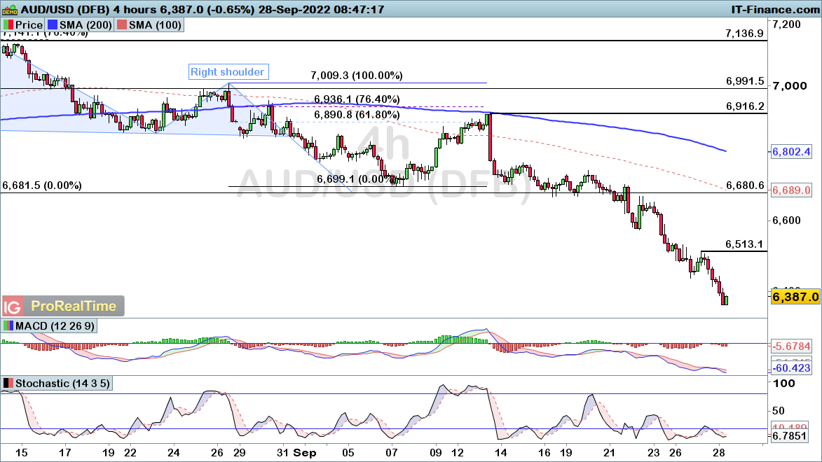 EUR/USD, GBP/USD, and AUD/USD continue their downtrend as the dollar ...