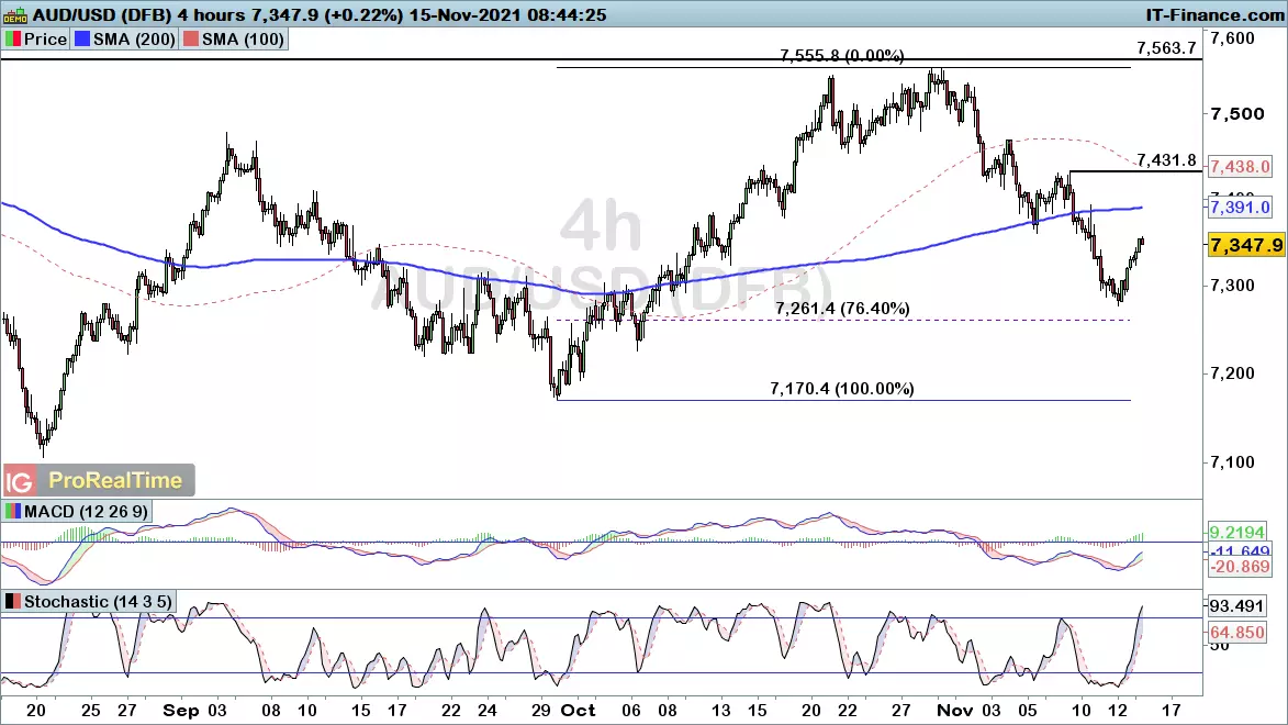 AUD/USD chart