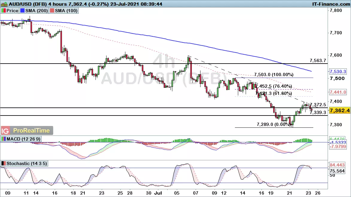 AUD/USD chart