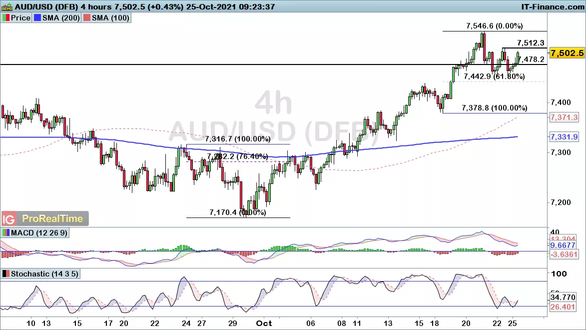 EUR/USD chart