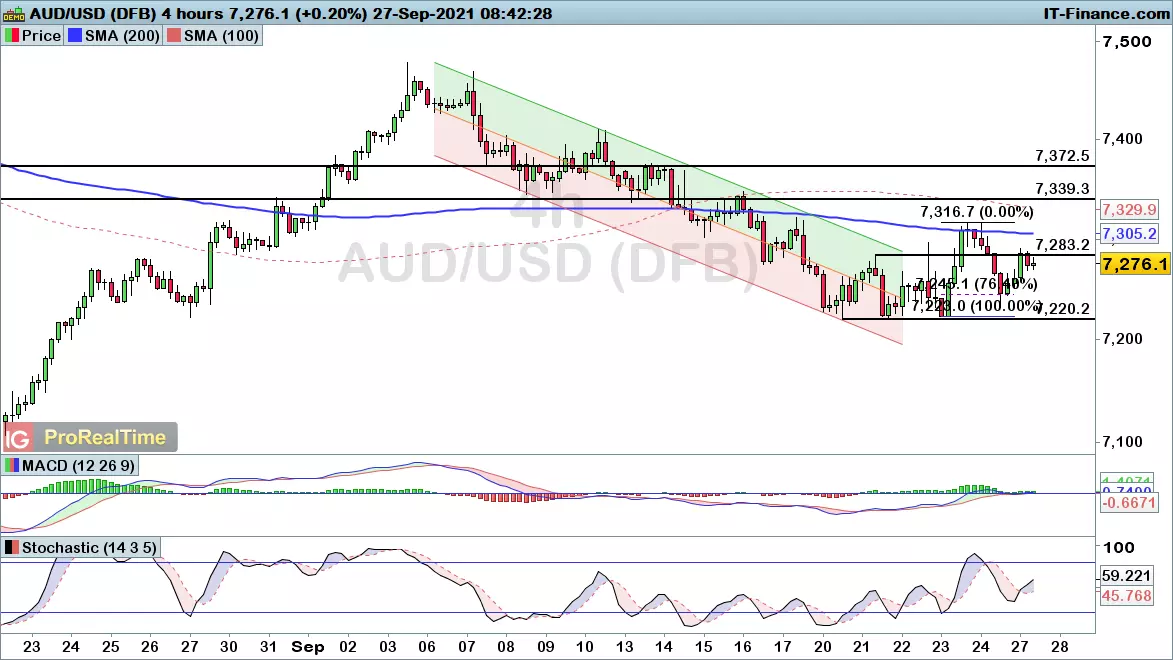 AUD/USD chart