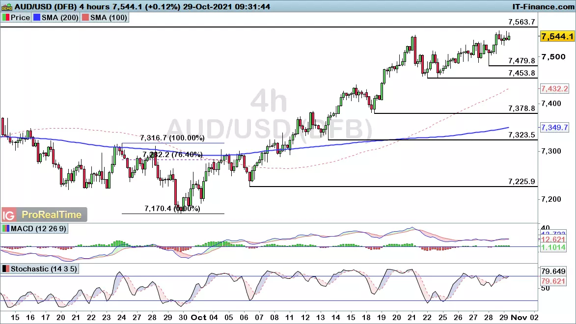 AUD/USD chart